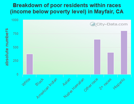 Breakdown of poor residents within races (income below poverty level) in Mayfair, CA