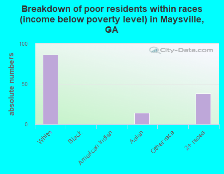 Breakdown of poor residents within races (income below poverty level) in Maysville, GA