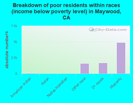 Breakdown of poor residents within races (income below poverty level) in Maywood, CA