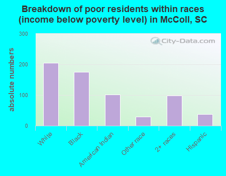 Breakdown of poor residents within races (income below poverty level) in McColl, SC