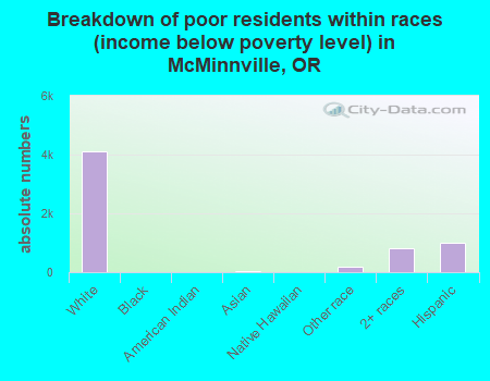 Breakdown of poor residents within races (income below poverty level) in McMinnville, OR