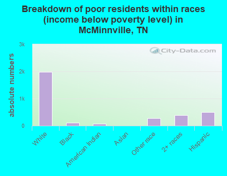 Breakdown of poor residents within races (income below poverty level) in McMinnville, TN