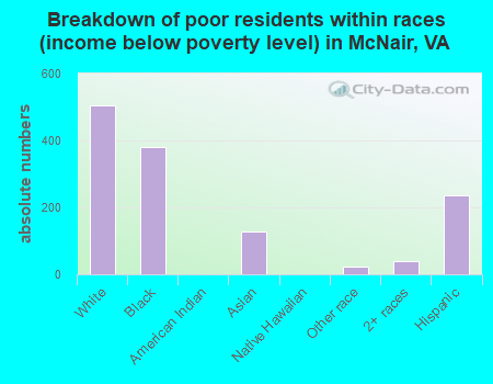 Breakdown of poor residents within races (income below poverty level) in McNair, VA