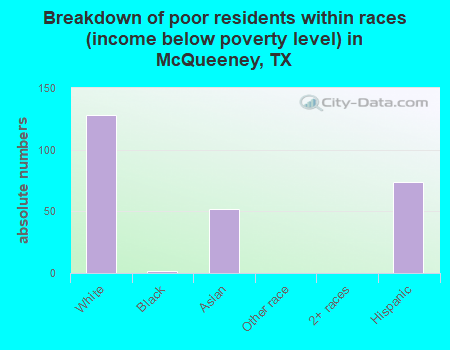 Breakdown of poor residents within races (income below poverty level) in McQueeney, TX