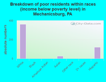 Breakdown of poor residents within races (income below poverty level) in Mechanicsburg, PA