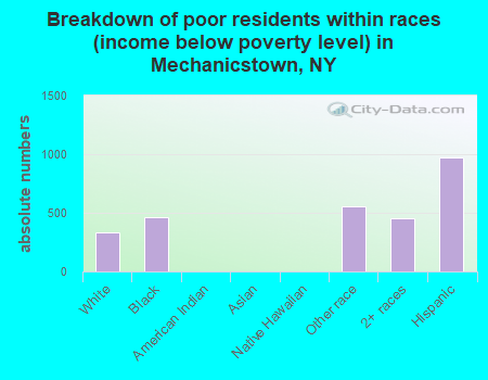 Breakdown of poor residents within races (income below poverty level) in Mechanicstown, NY