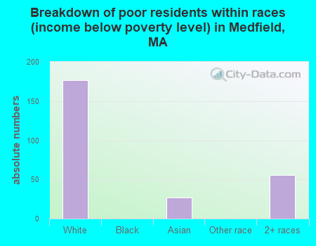 Breakdown of poor residents within races (income below poverty level) in Medfield, MA