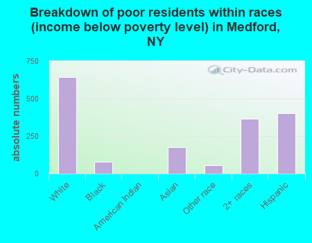 Breakdown of poor residents within races (income below poverty level) in Medford, NY