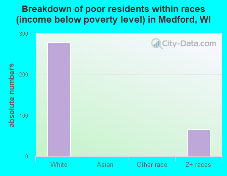 Breakdown of poor residents within races (income below poverty level) in Medford, WI