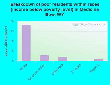 Breakdown of poor residents within races (income below poverty level) in Medicine Bow, WY