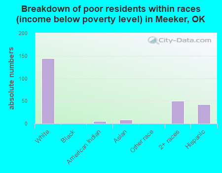 Breakdown of poor residents within races (income below poverty level) in Meeker, OK