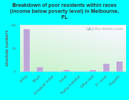 Breakdown of poor residents within races (income below poverty level) in Melbourne, FL