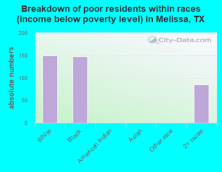 Breakdown of poor residents within races (income below poverty level) in Melissa, TX