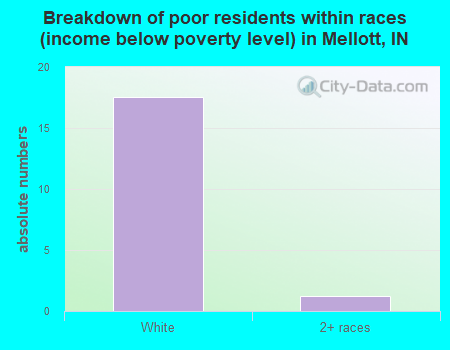 Breakdown of poor residents within races (income below poverty level) in Mellott, IN