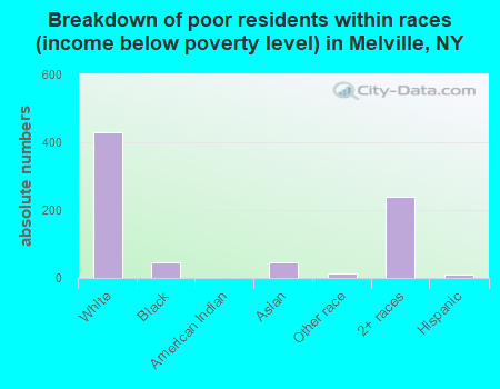 Breakdown of poor residents within races (income below poverty level) in Melville, NY