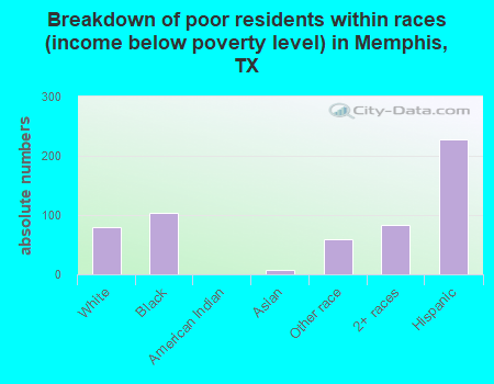 Breakdown of poor residents within races (income below poverty level) in Memphis, TX