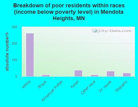 Breakdown of poor residents within races (income below poverty level) in Mendota Heights, MN