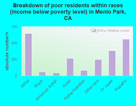 Breakdown of poor residents within races (income below poverty level) in Menlo Park, CA