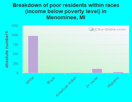 Breakdown of poor residents within races (income below poverty level) in Menominee, MI