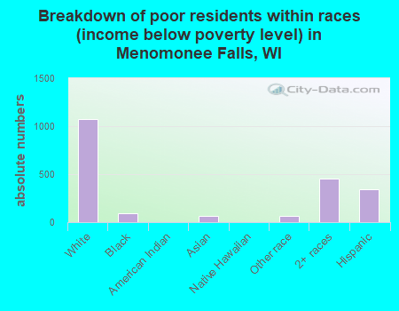 Breakdown of poor residents within races (income below poverty level) in Menomonee Falls, WI