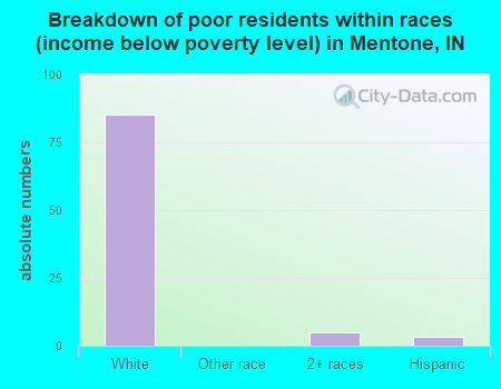Breakdown of poor residents within races (income below poverty level) in Mentone, IN