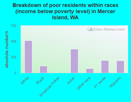 Breakdown of poor residents within races (income below poverty level) in Mercer Island, WA