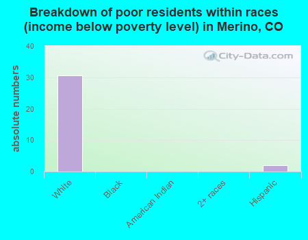 Breakdown of poor residents within races (income below poverty level) in Merino, CO