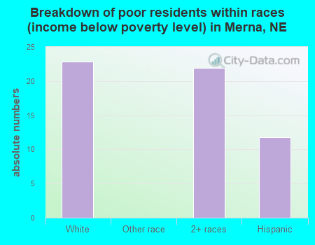 Breakdown of poor residents within races (income below poverty level) in Merna, NE