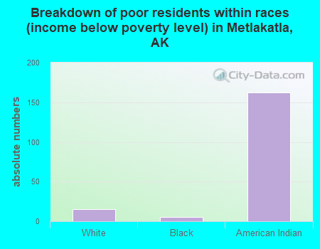 Breakdown of poor residents within races (income below poverty level) in Metlakatla, AK