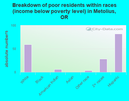 Breakdown of poor residents within races (income below poverty level) in Metolius, OR