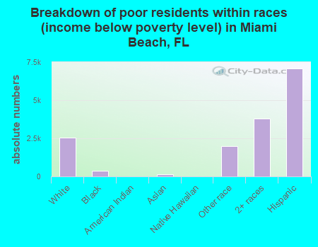 Breakdown of poor residents within races (income below poverty level) in Miami Beach, FL