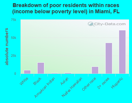Breakdown of poor residents within races (income below poverty level) in Miami, FL