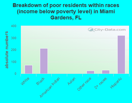 Breakdown of poor residents within races (income below poverty level) in Miami Gardens, FL