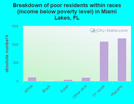Breakdown of poor residents within races (income below poverty level) in Miami Lakes, FL