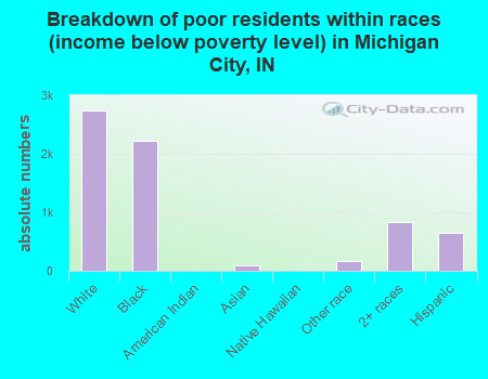 Breakdown of poor residents within races (income below poverty level) in Michigan City, IN