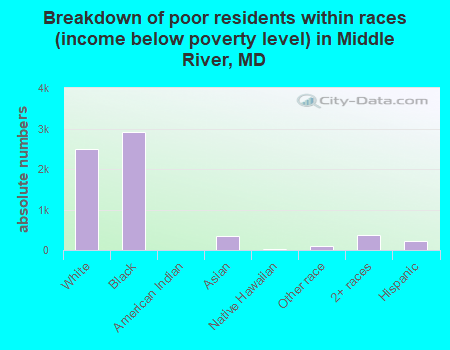 Breakdown of poor residents within races (income below poverty level) in Middle River, MD