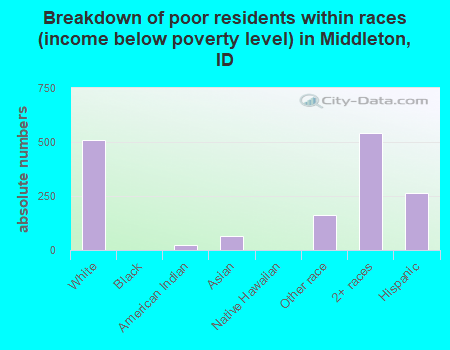 Breakdown of poor residents within races (income below poverty level) in Middleton, ID