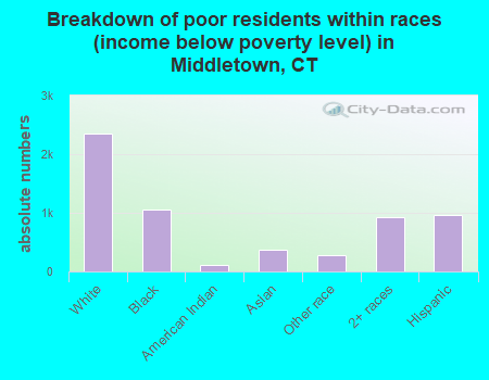 Breakdown of poor residents within races (income below poverty level) in Middletown, CT