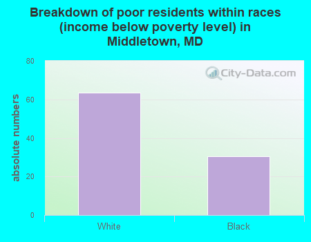 Breakdown of poor residents within races (income below poverty level) in Middletown, MD