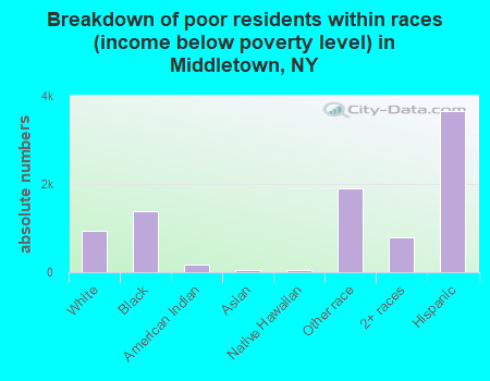 Breakdown of poor residents within races (income below poverty level) in Middletown, NY