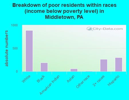 Breakdown of poor residents within races (income below poverty level) in Middletown, PA