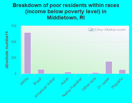 Breakdown of poor residents within races (income below poverty level) in Middletown, RI