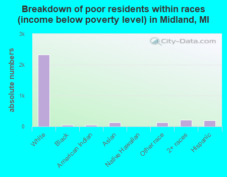 Breakdown of poor residents within races (income below poverty level) in Midland, MI
