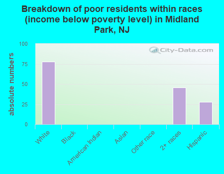Breakdown of poor residents within races (income below poverty level) in Midland Park, NJ