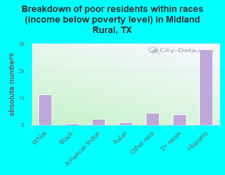 Breakdown of poor residents within races (income below poverty level) in Midland Rural, TX