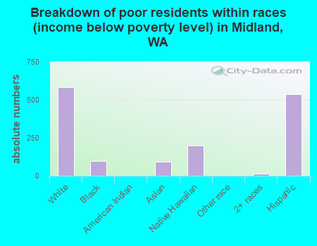 Breakdown of poor residents within races (income below poverty level) in Midland, WA