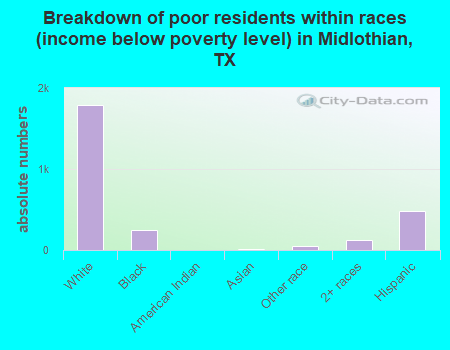 Breakdown of poor residents within races (income below poverty level) in Midlothian, TX