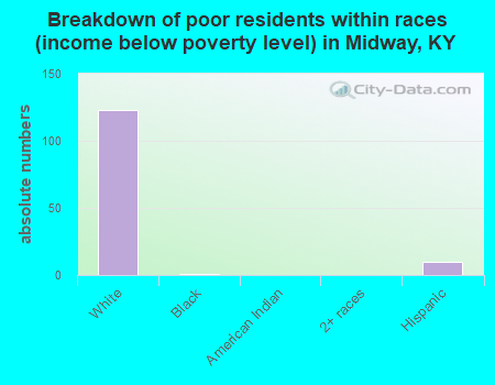 Breakdown of poor residents within races (income below poverty level) in Midway, KY