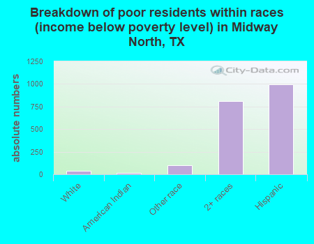 Breakdown of poor residents within races (income below poverty level) in Midway North, TX