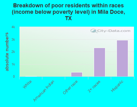 Breakdown of poor residents within races (income below poverty level) in Mila Doce, TX